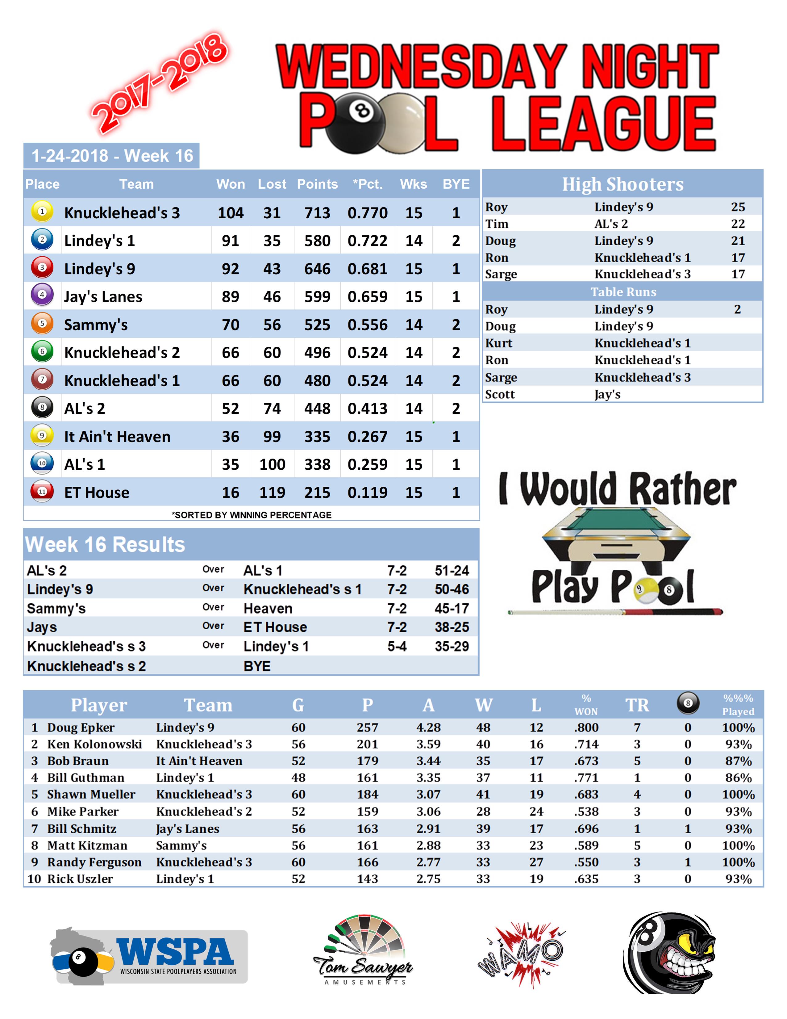 2017-2018 Standings Week 16 Team